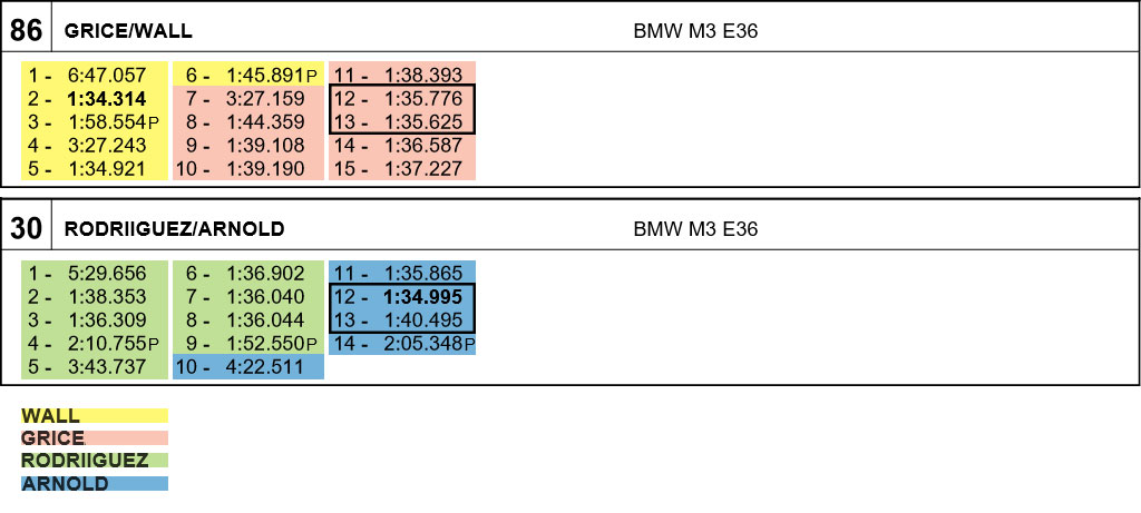 Britcar Qualifying Lap Analysis, Britcar, 26th March 2005